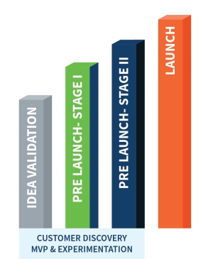 Student startup process graphic